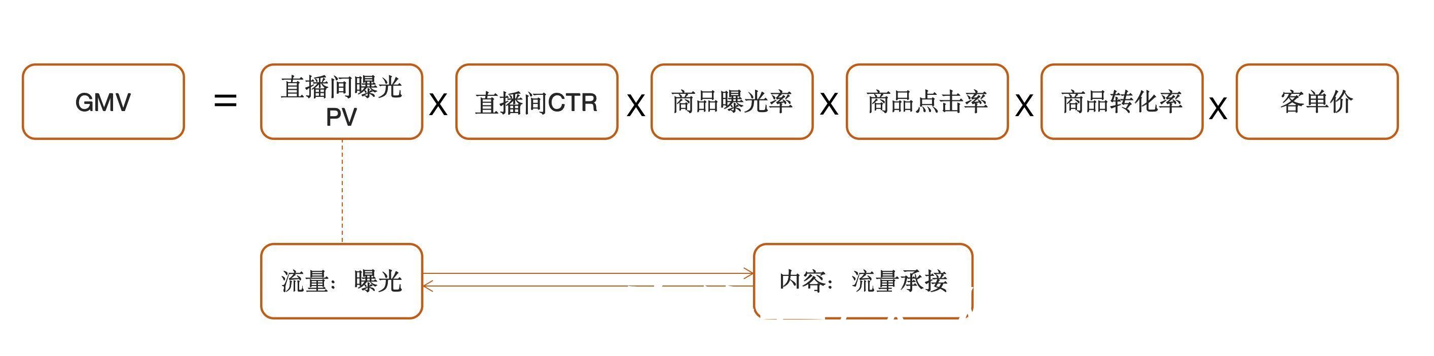 公式|运营4大底层能力之三：如何做到数据驱动运营？