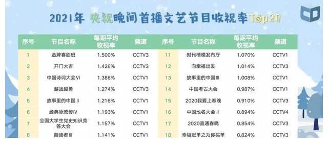 誰是去年收視之王？從2021年收視年報(bào)看衛(wèi)視版圖的變與不變