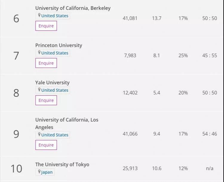 再创新高|2020泰晤士世界大学声誉排名发布！澳洲大学排名再创新高！