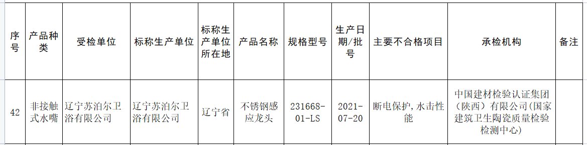 抽查|市监总局通报157批次不合格卫浴产品 苏泊尔科勒登榜