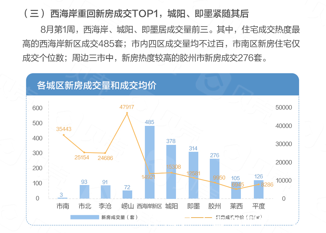 青岛楼市总成交2853套，即墨二手房热度升高|8月第1周 | 环比