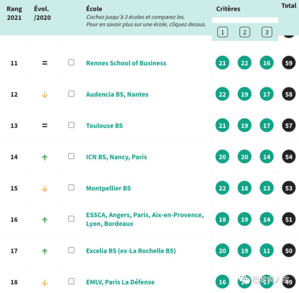 黑马|L'Etudiant2021法国商学院排名出炉！前五竟有黑马！