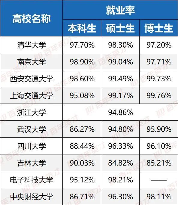 “双一流”高校就业质量报告大数据首次公布！2020届毕业生怎么样了？