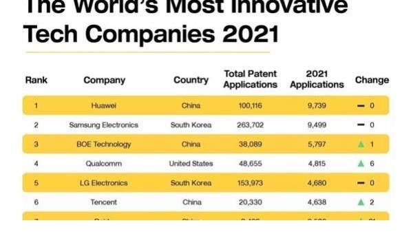 榜单|华为又拿下一个第一，苹果未进创新榜前十，海外网友却不乐意了