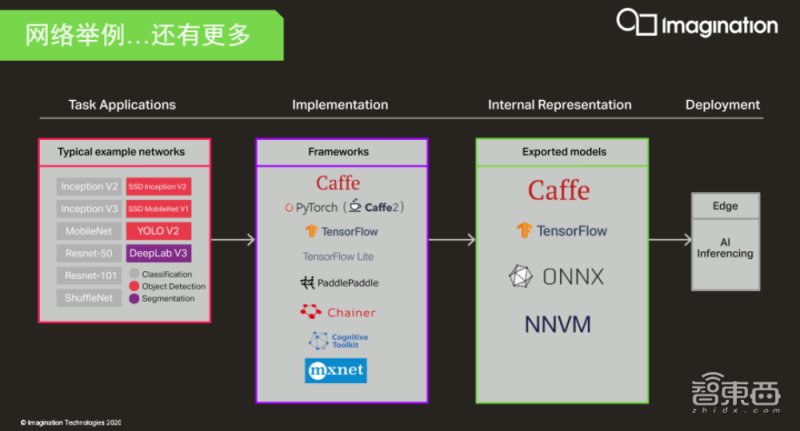 发布|600TOPS超高算力，2～8核灵活配置！Imagination新发布神经网络加速器IP