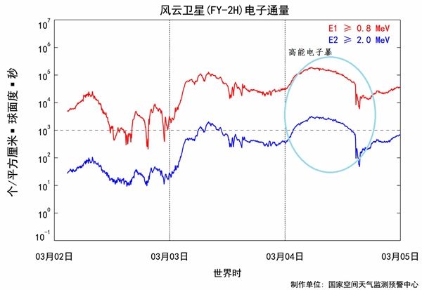 高能电子暴引发空间天气警报 这究竟是怎么回事?