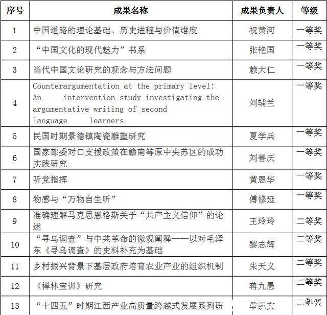 省社科|江西师范大学获68项省社科优秀成果奖