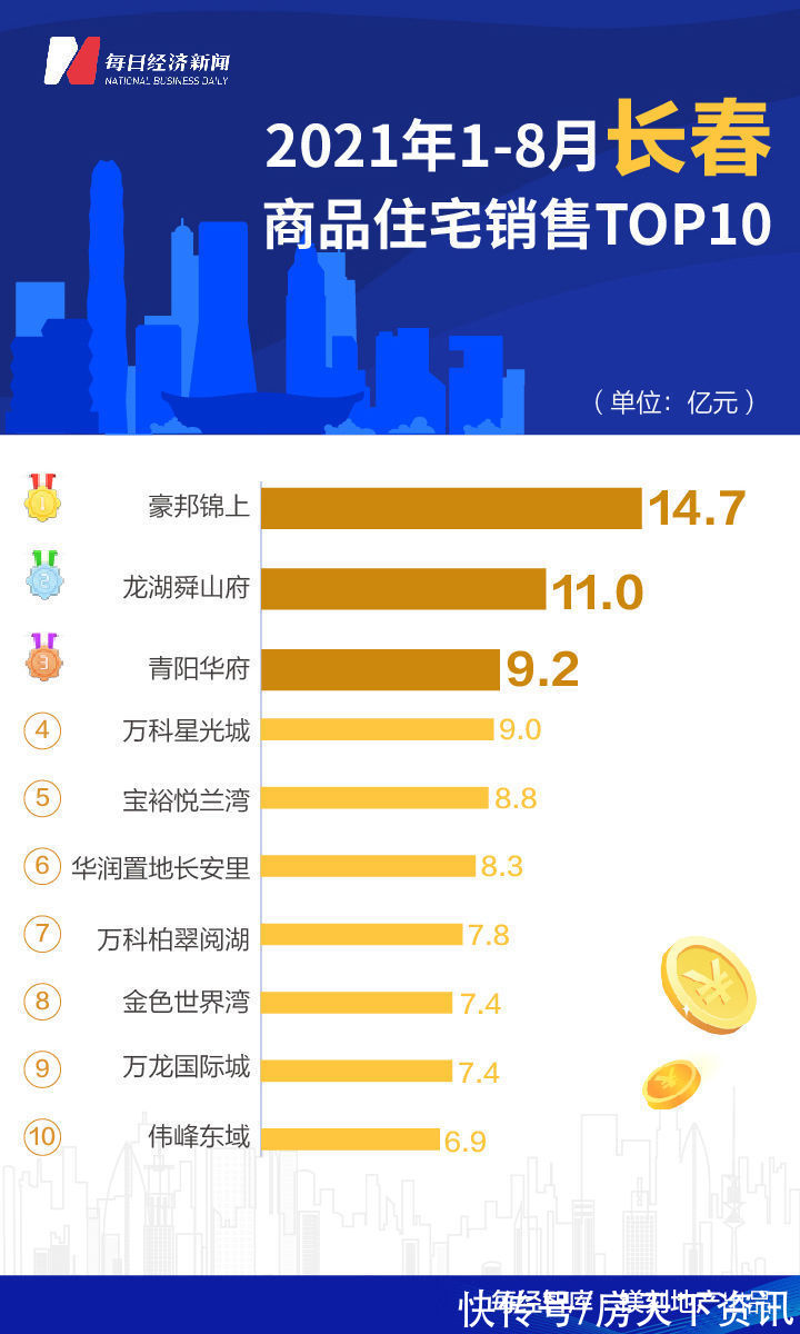 深圳|8月全国诞生5个百亿单盘 深圳华润城成全国销冠