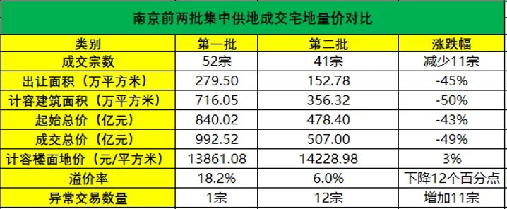 楼面地价|南京土拍超两成地块未成交,房企表现分化加剧背后楼市却供不应求