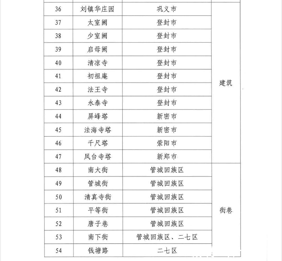 地名&103个！郑州市第二批地名文化遗产保护名录正式发布