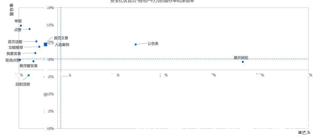 安全|从零开始做社区的破局之路