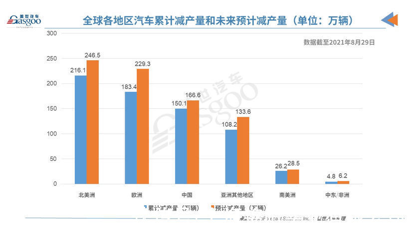 损失|E周要闻｜全球汽车产量上周损失44.5万辆；小米汽车正式落户北京