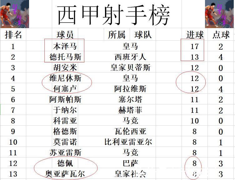 胡安米|西甲最新积分战报 皇家社会紧追马竞 巴萨绝平西班牙人仍差皇马15分