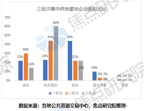 21年集中供地国央企为主,22年其市场份额或继续扩大|年报 | 融创