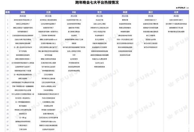 浙江卫视|7台跨年晚会热搜榜：没想到吴昕、杜海涛比肖战、王一博排名高