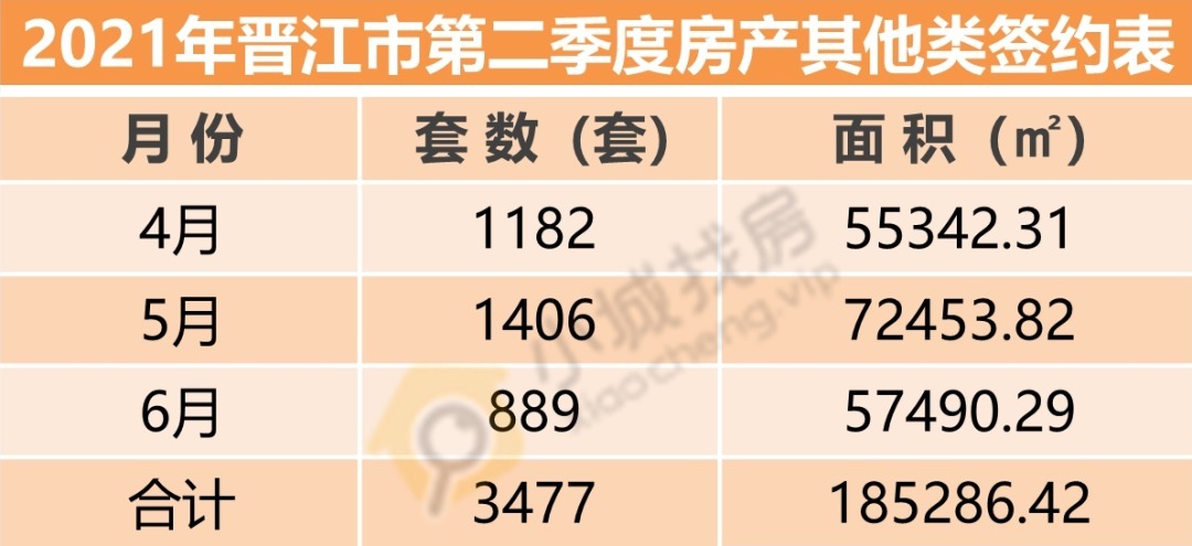 商业类|谁最火?2021年二季度晋江住宅竟卖了4860套!