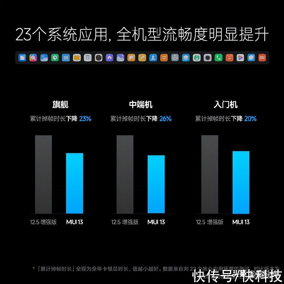 MIUI13|MIUI 13正式亮相！实测安卓流畅度第一、36个月读写性能衰减小于5%