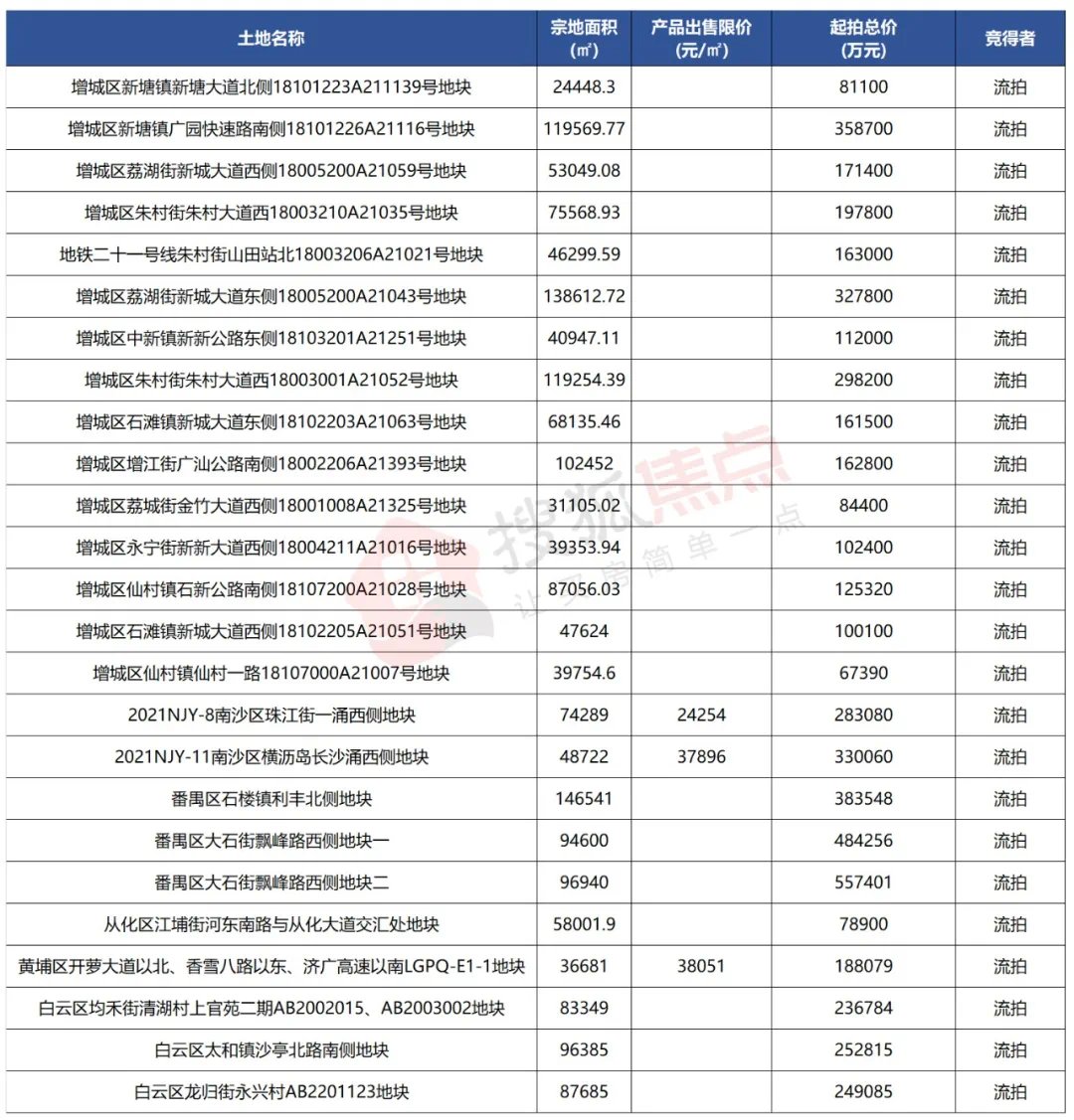 拿地|48宗地,流拍了25宗!接下来,土拍还能怎么玩?