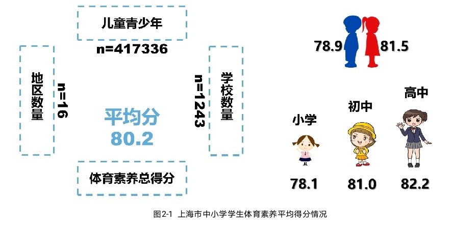 平均分|学生体育素养平均分80.2分！上海发布学生体育素养评价体系