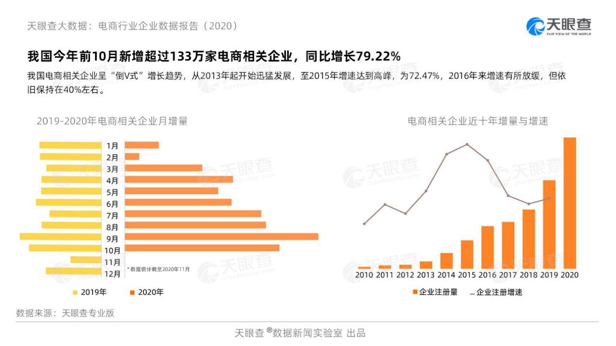 天眼|天眼查电商行业报告：直播成双11主力军 今年新增直播企业是去年5倍