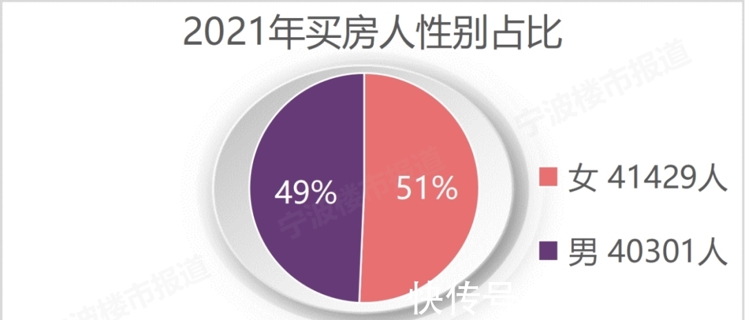 宁波|宁波什么样的人在买新房？买的是多少价位的房子？大数据报告来了