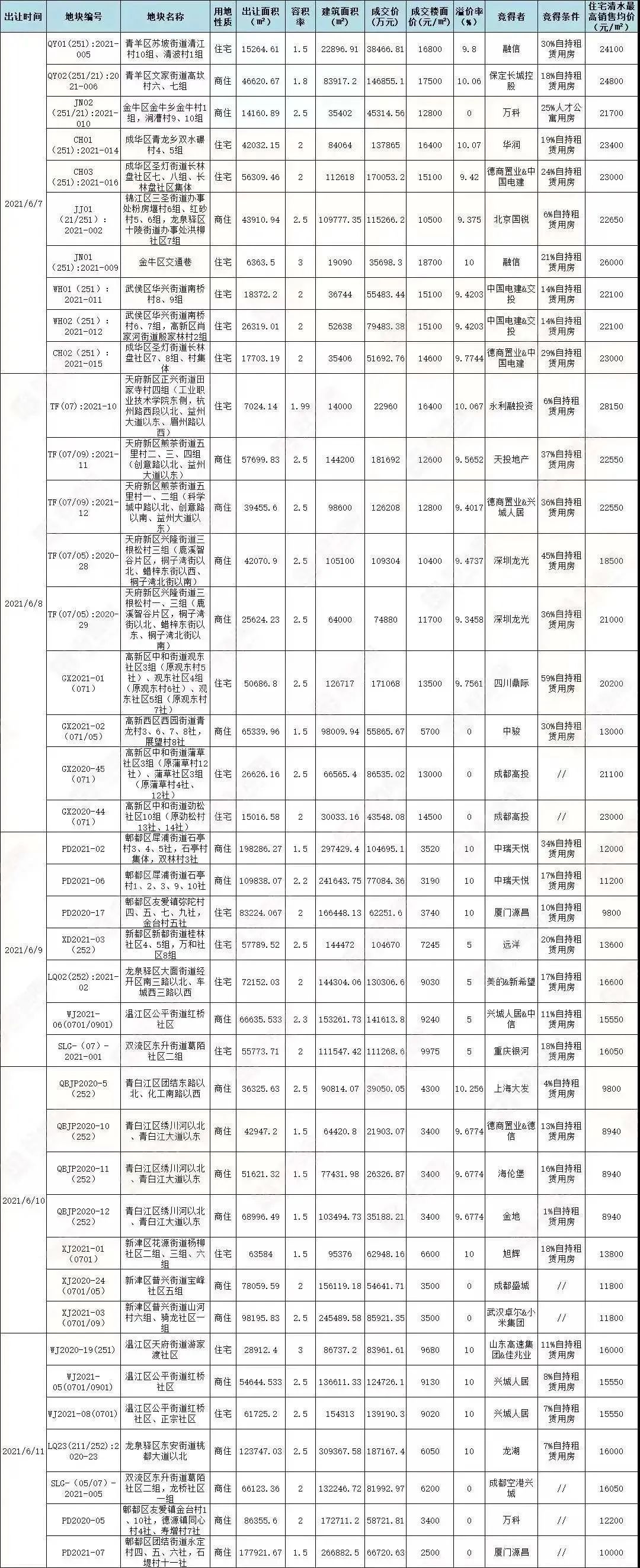 地价|2021成都土拍市场收官,定调明年买房走向!