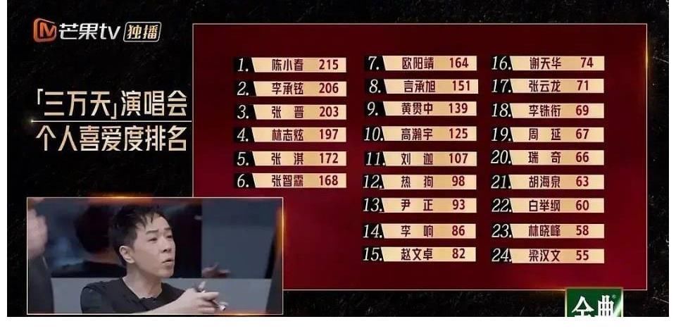 《披荆斩棘的哥哥》最新排名:两位大湾区哥哥垫底,李铢衔成陪跑