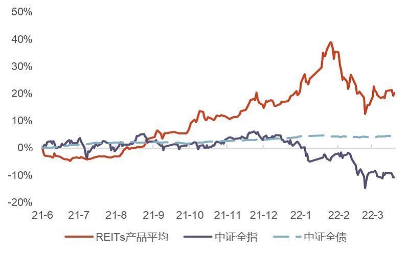 坚硬的REITs|原报道 | 租赁