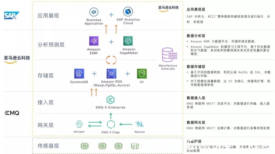 云计算|云原生时代的强强联合:EMQ 映云科技正式加入 AWS 合作伙伴计划