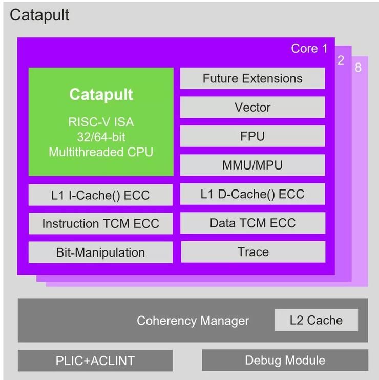 Im“老贵族”盯上汽车市场，Imagination发布基于RISC-V的CPU