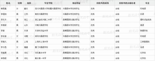 国集|恭喜这371位同学提前进入清北！附清北国集、外语保送生名单