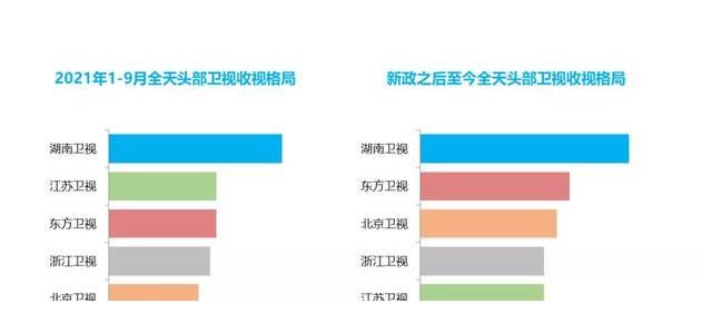 1-9月中科網聯數據發布，湖南衛視全天、晚間收視大幅領先