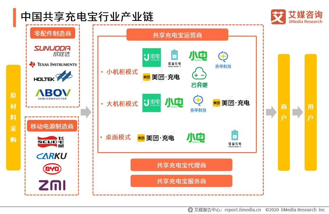 联盟|怪兽充电与迪士尼达成战略联盟，2020年中国共享充电宝发展趋势解读