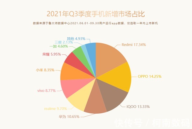 季度|占比高达28.5%！O系稳居Q3手机新增市场第一，这些热销机型亮了