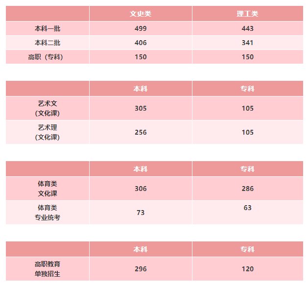 文科|2021陕西高考分数线出炉：一本文科499分，理科443分