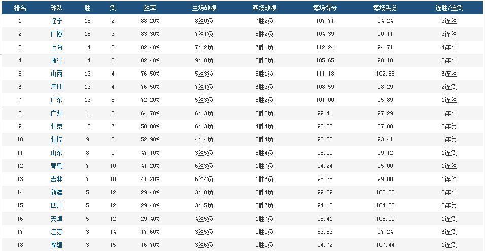 梯队|CBA格局变了！可分4个梯队，北京广东退出第一档，7支球队在陪跑