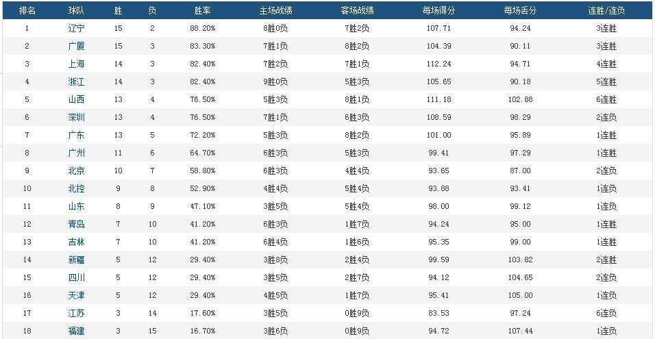 梯队|CBA格局变了!可分4个梯队,北京广东退出第一档,7支球队在陪跑