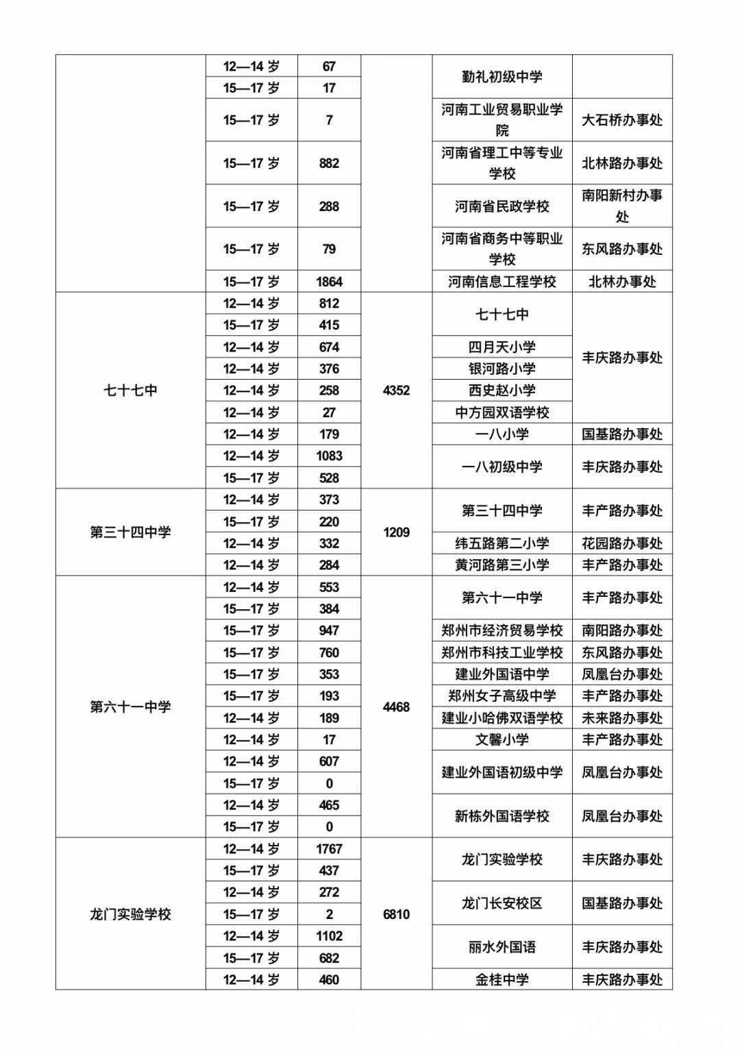 新冠|12-17岁人群打的是什么新冠疫苗？附郑州各区接种时间表