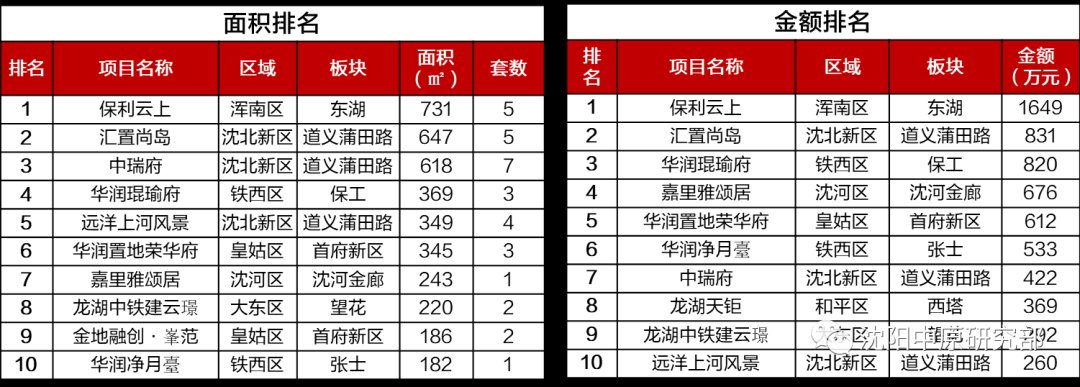 华润置地|沈阳新房成交面积环比下降98% 和平区均价排名首位