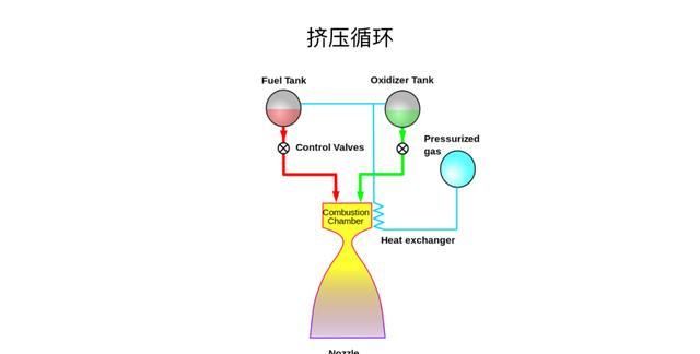 SpaceX “猛禽”全流量循环发动机，浅谈火箭发动机的循环方式