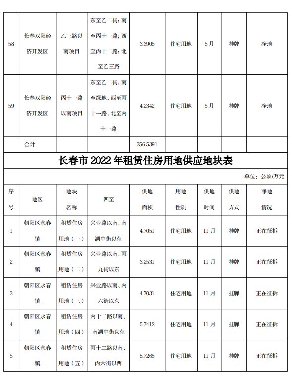 住宅用地|长春市2022年住宅用地出让地块出炉，滨河、西安桥、湖西路等众多