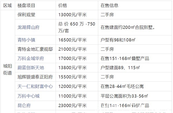 片区|新晋网红城阳中心板块的含金量有多高其他外围区域潜力综合分析！