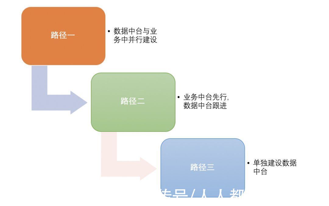 业务|数据中台建设