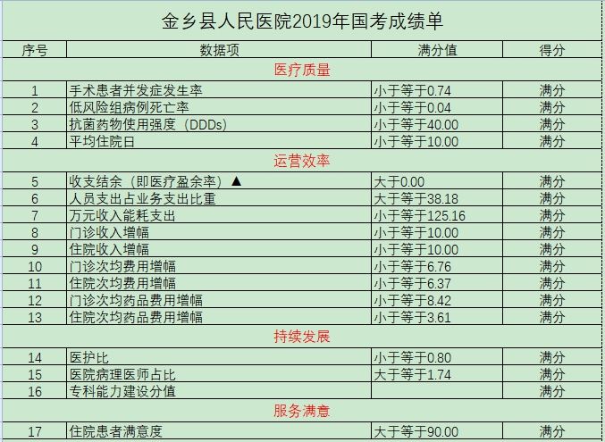 A++! Jinxiang County People's Hospital has achieved good results in the performance appraisal organized by the National Health Commission