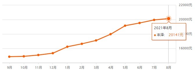 房价|最新！泉州各区县8月份房价表来了……