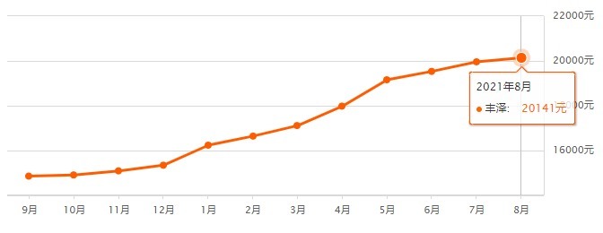 房价|最新!泉州各区县8月份房价表来了……