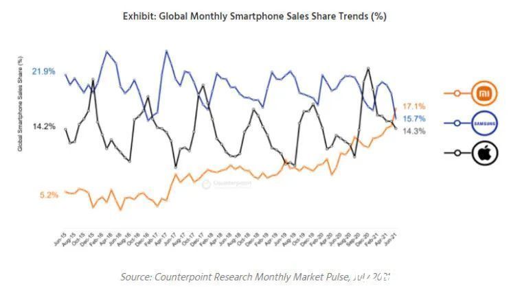 市场份额|反超小米，苹果重夺世界第一！说好的不买iPhone 13呢？