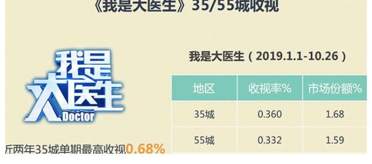 北京卫视|北京卫视广告中心为您解锁综艺节目《我是大医生》广告投放折扣价格