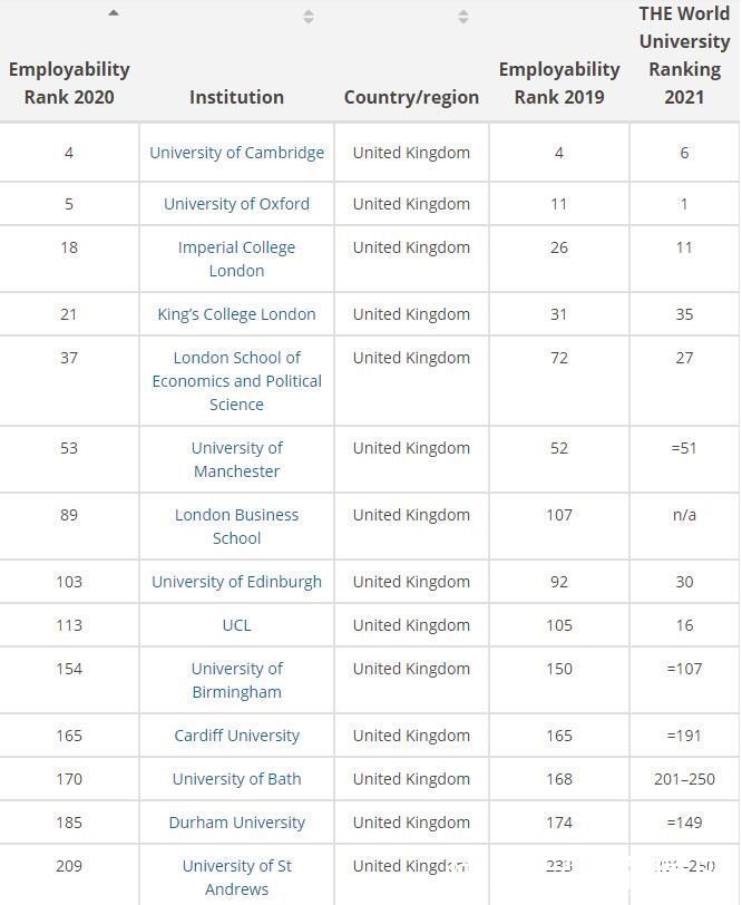 2020年泰晤士全球大学就业能力排名:中国内地5所高校进百强，北大表现最抢眼