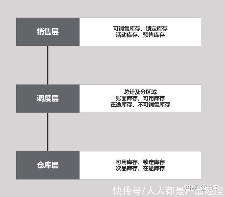 模块|5000字干货：产品经理必学之电商后台设计-库存模块